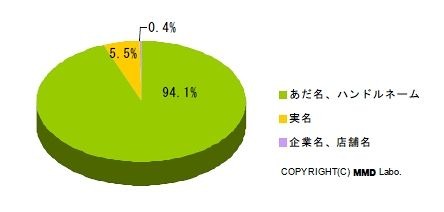 Twitter利用、「実名」「顔出し」「実際に会った」のリアルな比率が判明！ ～ MMD研調べ 画像