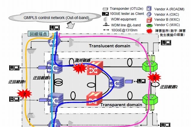 KDDI研究所×NEC×三菱電機、大災害時にも通信可能な光ネットワーク制御技術の開発に成功 画像
