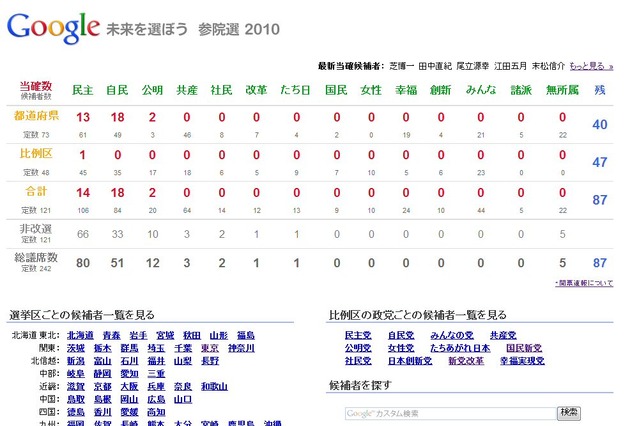 グーグル、参院選の開票速報を表示開始！ 画像