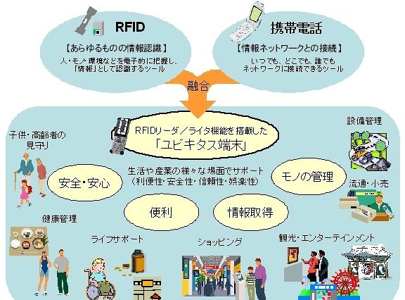 日立とKDDI、携帯電話にUHF帯RFIDリーダ/ライタを搭載した「ユビキタス端末」技術を共同開発 画像