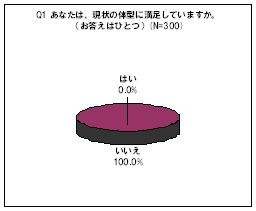 「自分の体型に満足」な女性はなんと0％～「太もも」など下半身に悩み 画像