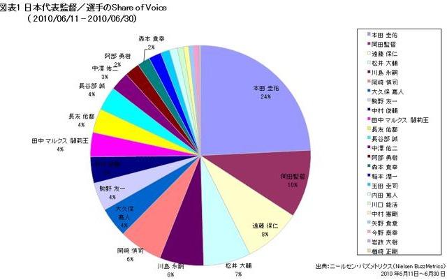 W杯期間中のブログ話題、本田圭佑が圧倒～パラグアイ戦直後は駒野友一も急上昇 画像