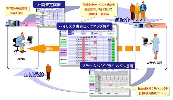 NTTデータ、地域医療連携ネットワークを活用した「慢性疾病管理プログラム」の運用を開始 画像