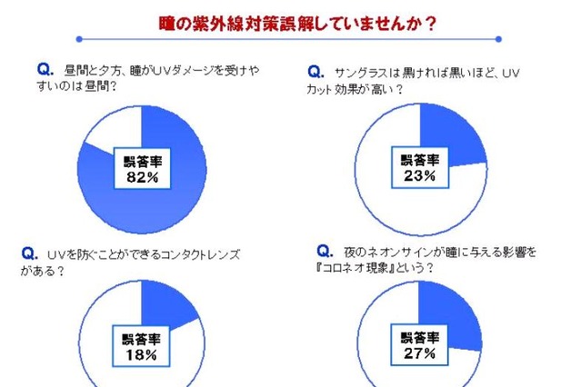 UVを防ぐコンタクトはあるか？～意外に知らないUVと瞳の“常識” 画像