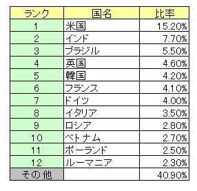 ソフォス、「スパム送信国ワースト12」を発表 ～ 米国が独走、全世界の15.2％ 画像