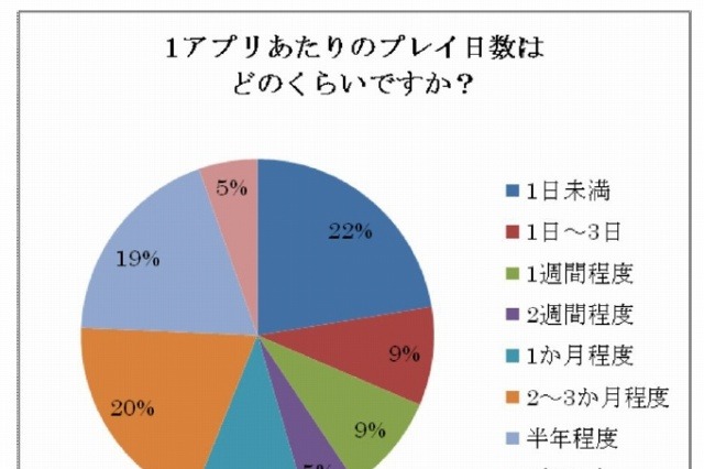 ソーシャルアプリの“寿命”、「1日未満」と「2か月以上」で2極化 ～ サイバー・バズ調べ 画像