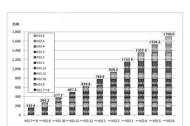 エコポイント発行件数、都道府県別傾向は“西高東低”――公式調査より 画像