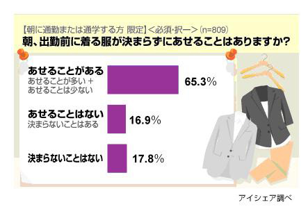 もし朝の時間が1時間増えたら何に時間をかける？　女子のホンネは!? 画像