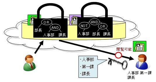 NTTと三菱電機、公開鍵暗号に代わる“新世代暗号方式”を開発 ～ クラウド時代の「インテリジェント暗号」 画像