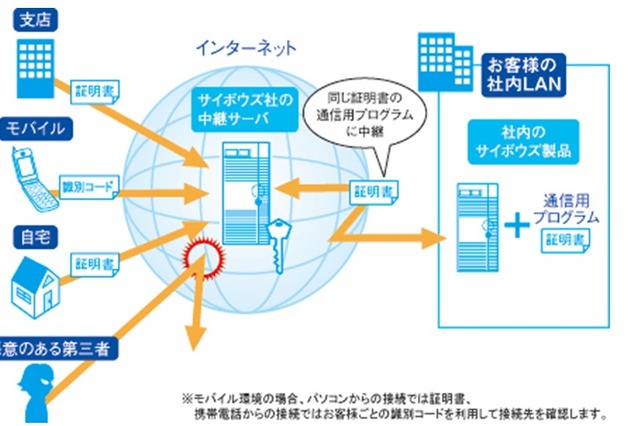サイボウズ、全社員を対象とした在宅勤務制度を試験導入 画像