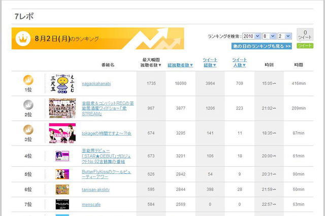 USTREAM内の人気番組ランキングを毎日紹介する「7レポ」 画像