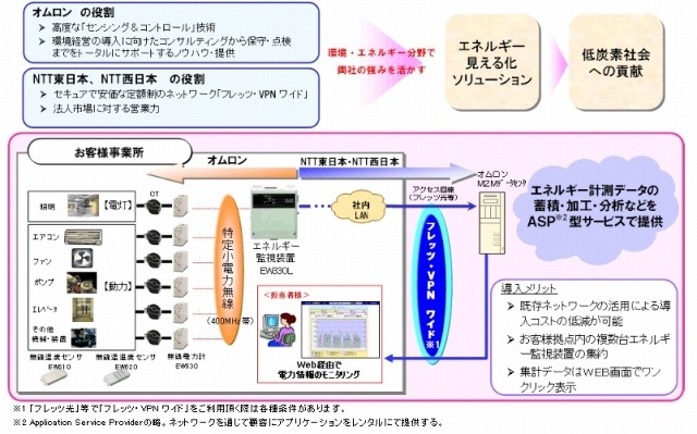 オムロンとNTT東西、法人向け環境ソリューションを共同で提供開始 画像