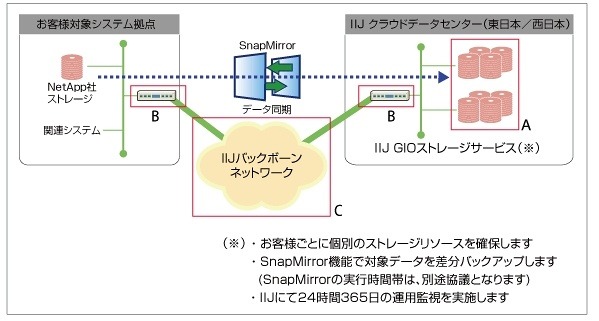 IIJ、クラウド「GIO」を基盤とした遠隔地バックアップ・ソリューションを構築 ～ 2010年10月提供開始 画像