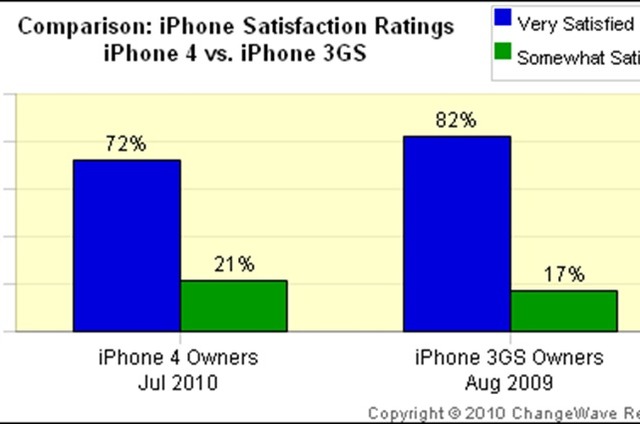 iPhone 4のアンテナ問題、実際どれくらいのユーザーが経験？  画像