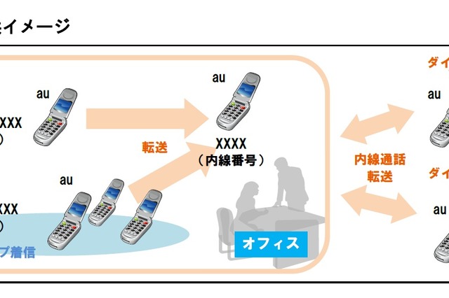 一般のau携帯端末で、企業内線通話が可能に――クラウド型ビジネスフォンサービス「BIZTEL モバイル」 画像
