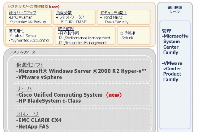 CTC、プライベートクラウドソリューション「VM Pool」シリーズを強化 画像