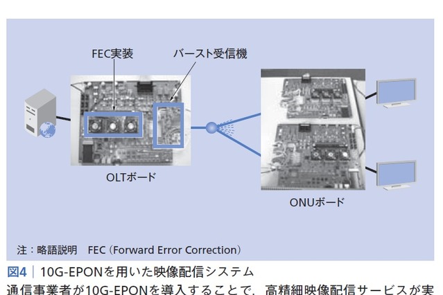 【テクニカルレポート】高信頼・大量データの情報通信サービスを支えるブロードバンド光ネットワーク技術――日立評論～後編 画像