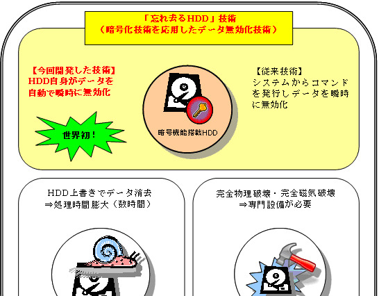 東芝、HDDを取り外すだけでデータを無効化――「忘れ去るHDD」技術を開発 画像