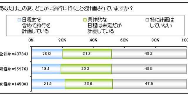 この夏に旅行する人の割合は?国内派?海外派? 画像