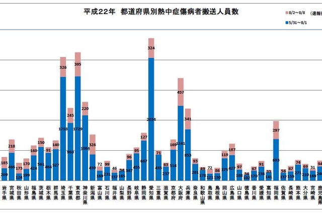 最も熱中症の数が多い地域は？～“8月猛暑”の実態明らかに 画像