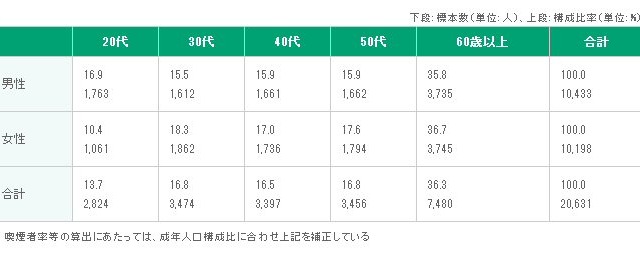 全国の喫煙者率は23.9%で微減傾向に!――日本たばこ産業調査 画像