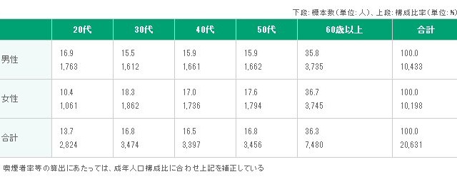 全国の喫煙者率は23.9％で微減傾向に！――日本たばこ産業調査 画像