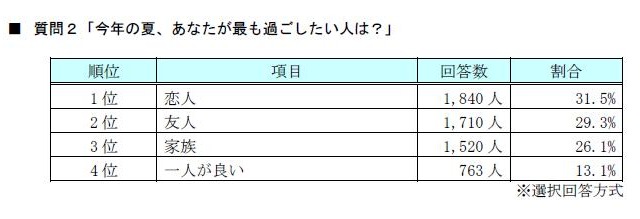 この夏一緒に旅行をしたい有名人、1位はやっぱりあのグループ 画像