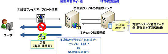 NTTデータ、動画共有サイトへの不正投稿を自動的に検出するサービスを開始 画像