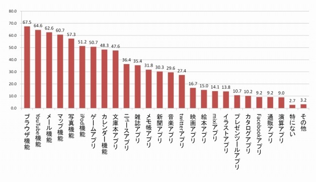 “ショッピングツールとして活用されるiPad”、EC体験率は所有者の44％ ～ ビルコム調べ 画像