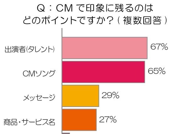 やっぱりCMの影響力ってすごい!?　3人に1人がCMソングを購入 画像