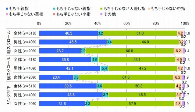 iPhone の操作、男性は「もち手親指」、女性は「もち手じゃない人指し指」 ～ IMJのUI調査 画像