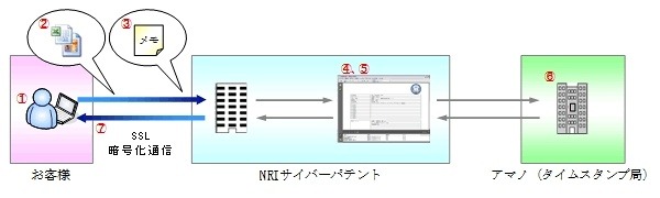NRIサイバーパテントとアマノ、電子データの存在日付を証明する「Cyber Date Stamp」を提供開始 画像