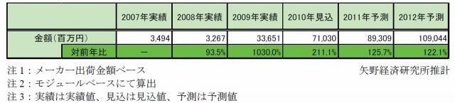 2009年は「電子ペーパー元年」、前年比“1000％超”の337億円市場に ～ 矢野経研調べ 画像