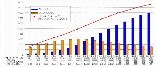 NTT東、「フレッツ光」の契約数が800万を突破 画像