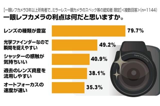 カメラ上級者はココを気にする、ミラーレスと一眼レフのメリット・デメリット 画像