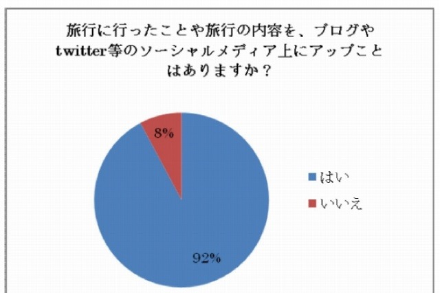 “旅行とソーシャルメディア”は密接な関係に ～ ソーシャルメディア研調べ 画像