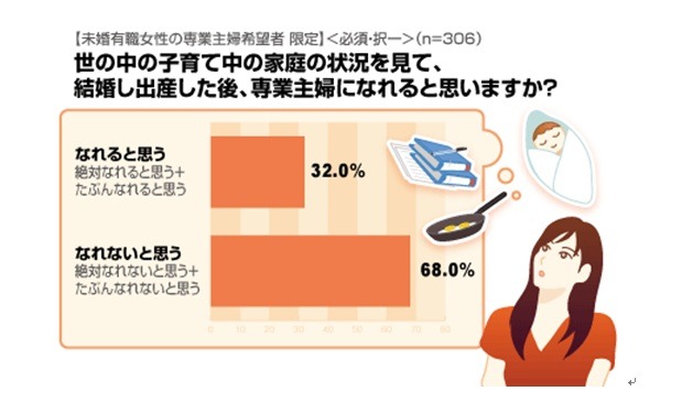 専業主婦になりたくてもなれない――専業主婦願望に関する意識調査 画像