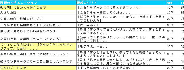 男女の理想のプロポーズ、それぞれの1位はどんなセリフ？ 画像