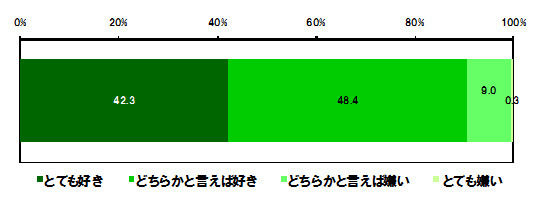 95％がアンチエイジングに効果的と回答、それって何？ 画像