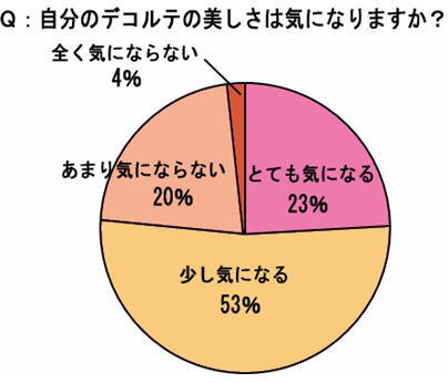  顔以外のスキンケア……過半数の女性が年齢を予想する際に見るポイントとは？ 画像