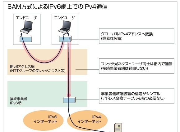 BBIX・MF・JPIXの3社、IPv6上でのIPv4サービス提供の共通仕様の採用を検討 画像