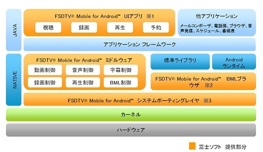 富士ソフト、Android端末をワンセグ機にするソフトパッケージ発売……「FSDTV Mobile for Android」 画像