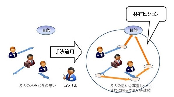 富士通研、関係者のビジョン共有を支援する新手法を開発……“思いの関係”を可視化 画像