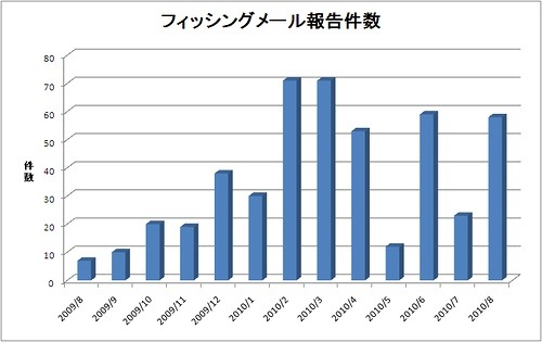 フィッシング詐欺、8月度はクレジットカード狙いなどの報告が増加…対策協議会調べ 画像