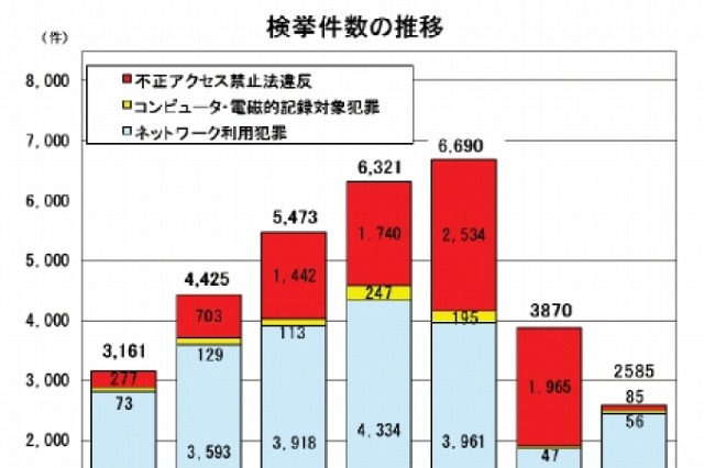 ネットワーク利用犯罪が激増、著作権法違反が3倍に……警察庁調べ 画像