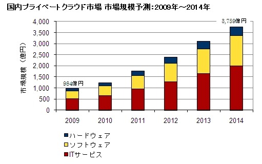 国内プライベートクラウド市場、年30%超で急成長……IDC調べ 画像