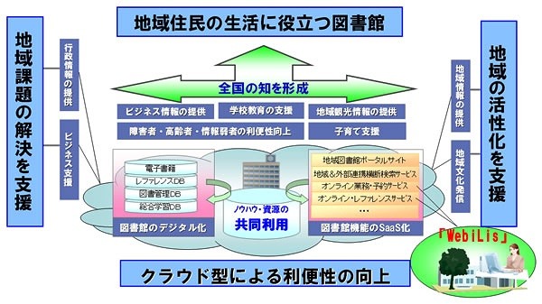 富士通、公共図書館業務支援ソフト「WebiLis」をSaaS型で販売開始 画像