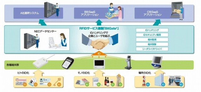 NECとエプソン販売、RFIDと携帯電話によるモバイルクラウド営業支援システムを構築……量販店に設置 画像