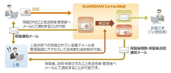 キヤノンITS、電子メール誤送信対策システム「GUARDIAN CorrectMail」最新版発表……上長査閲機能を強化 画像