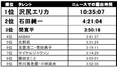 やっぱり沢尻エリカが1位～上半期テレビを賑わわせたタレントランキング 画像